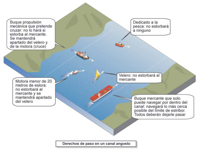 Derecho de paso en las bocanas de los puertos