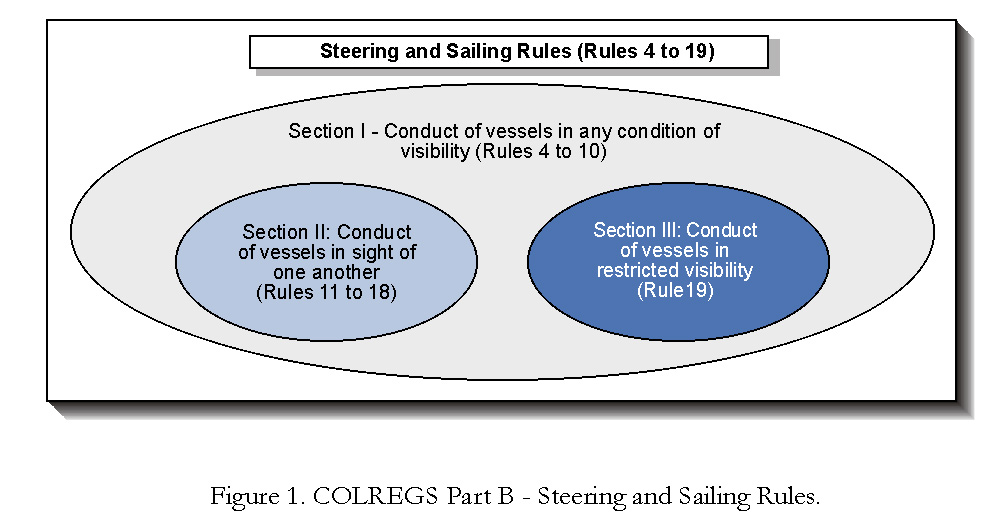 Figure 1. COLREGS Part B - Steering and Sailing Rules.